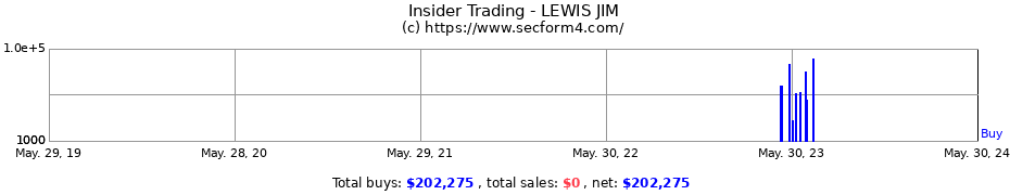 Insider Trading Transactions for LEWIS JIM