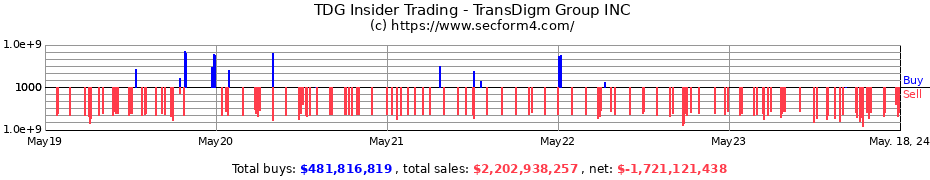 Insider Trading Transactions for TransDigm Group INC