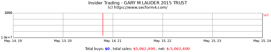 Insider Trading Transactions for GARY M LAUDER 2015 TRUST