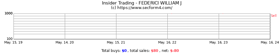 Insider Trading Transactions for FEDERICI WILLIAM J