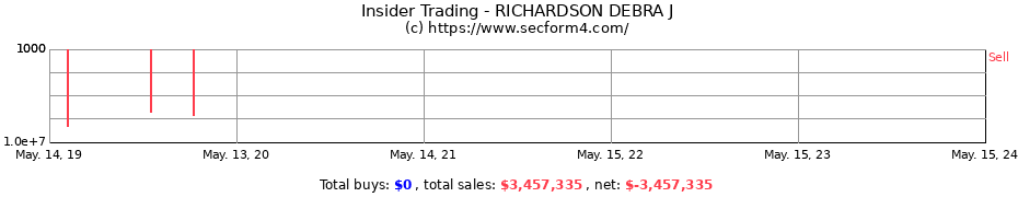 Insider Trading Transactions for RICHARDSON DEBRA J