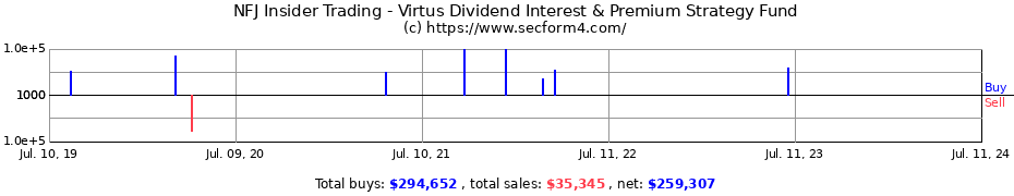 Insider Trading Transactions for Virtus Dividend Interest & Premium Strategy Fund