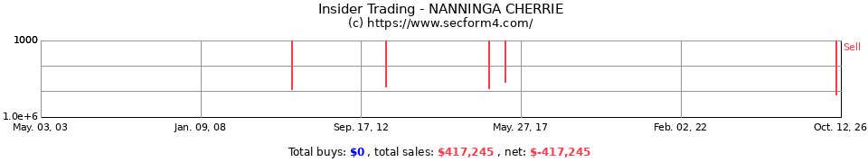 Insider Trading Transactions for Nanninga Cherrie