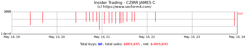 Insider Trading Transactions for CZIRR JAMES C