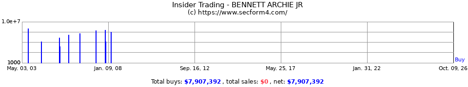 Insider Trading Transactions for Bennett Archie Jr