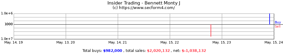 Insider Trading Transactions for Bennett Monty J