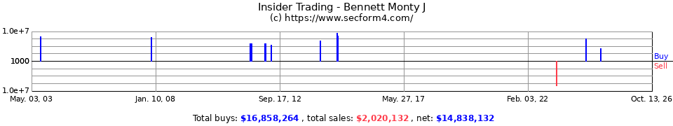 Insider Trading Transactions for Bennett Montgomery J