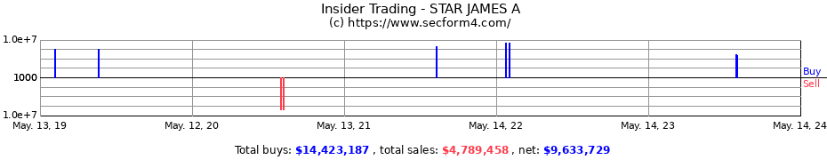 Insider Trading Transactions for STAR JAMES A