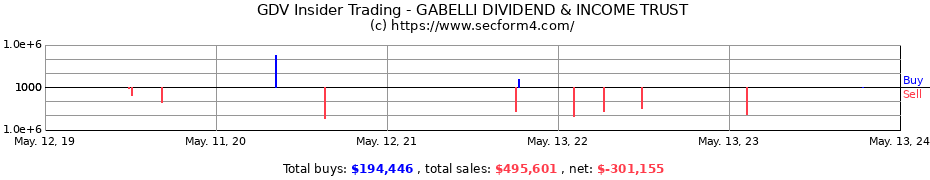 Insider Trading Transactions for GABELLI DIVIDEND & INCOME TRUST