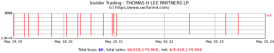 Insider Trading Transactions for THOMAS H LEE PARTNERS LP