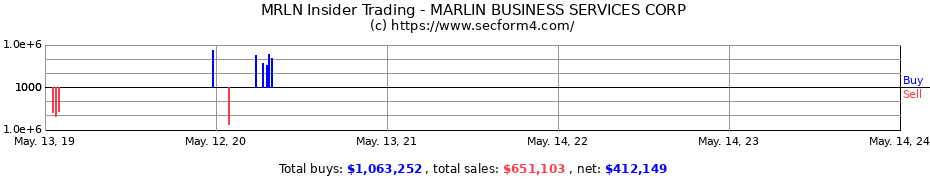Insider Trading Transactions for MARLIN BUSINESS SERVICES CORP