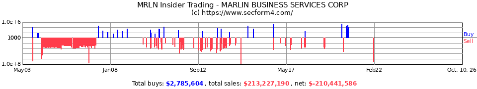 MRLN Insider Trading Transactions for Marlin Business Services Corp.