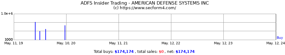 Insider Trading Transactions for AMERICAN DEFENSE SYSTEMS INC