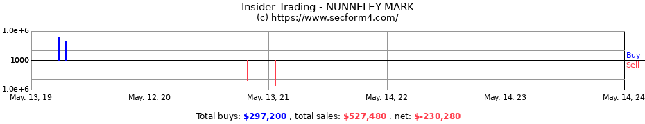 Insider Trading Transactions for NUNNELEY MARK