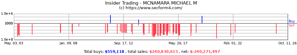 Insider Trading Transactions for Mcnamara Michael M