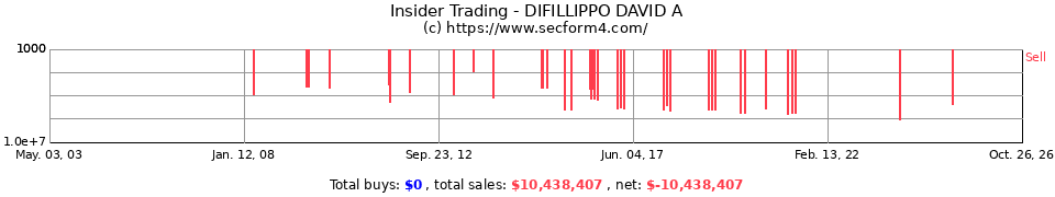 Insider Trading Transactions for Difillippo David A