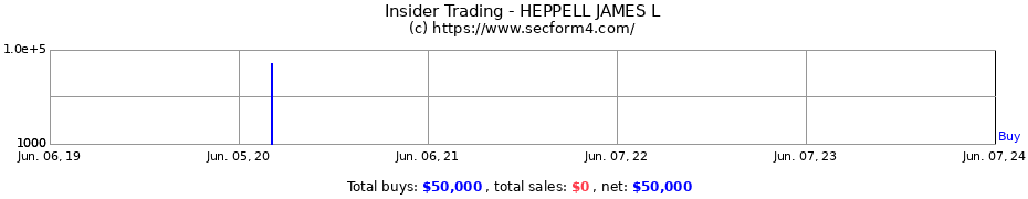 Insider Trading Transactions for HEPPELL JAMES L