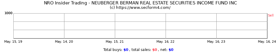 Insider Trading Transactions for NEUBERGER BERMAN REAL ESTATE SECURITIES INCOME FUND INC