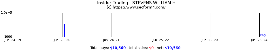 Insider Trading Transactions for STEVENS WILLIAM H