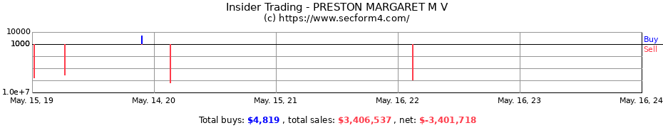 Insider Trading Transactions for PRESTON MARGARET M V