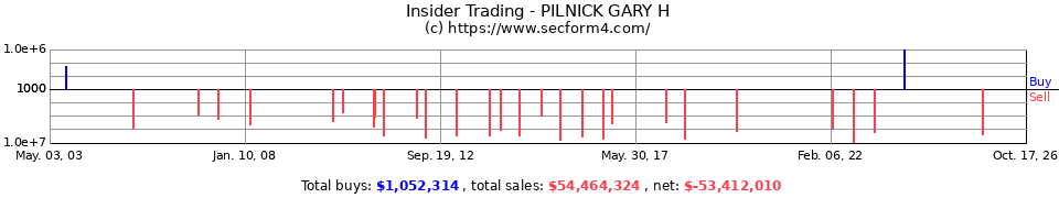 Insider Trading Transactions for Pilnick Gary H