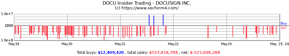 Insider Trading Transactions for DOCUSIGN INC.