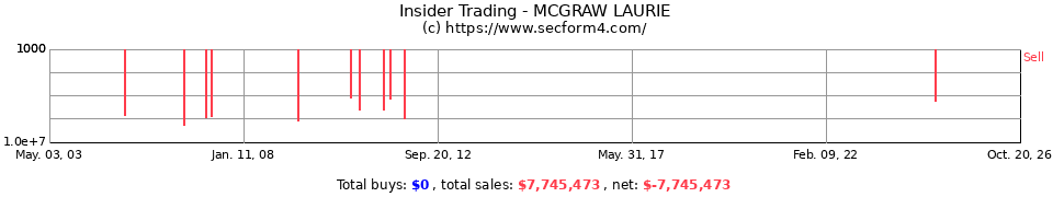 Insider Trading Transactions for Mcgraw Laurie