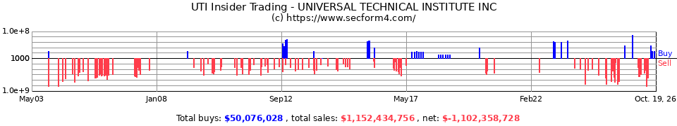 UTI Insider Trading Transactions for Universal Technical Institute