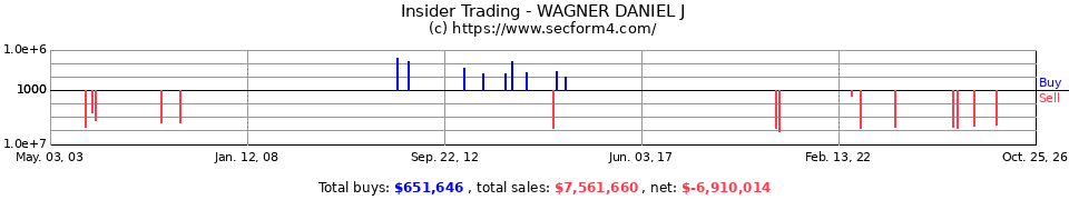 Insider Trading Transactions for Wagner Daniel J
