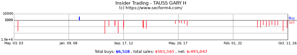 Insider Trading Transactions for Tauss Gary H