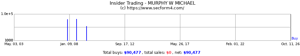 Insider Trading Transactions for Murphy W Michael
