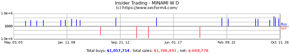 Insider Trading Transactions for Minami W D