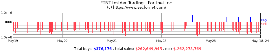 Insider Trading Transactions for Fortinet Inc.