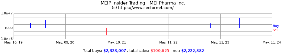 Insider Trading Transactions for MEI Pharma Inc.