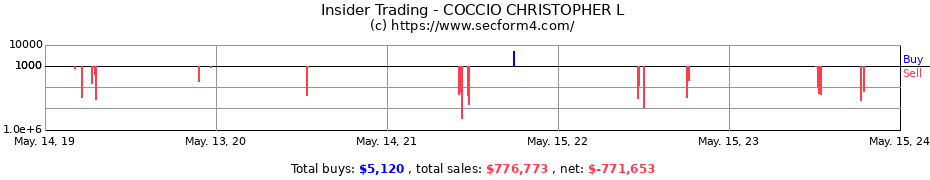 Insider Trading Transactions for COCCIO CHRISTOPHER L