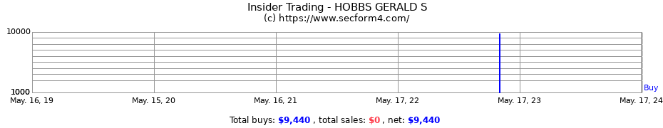 Insider Trading Transactions for HOBBS GERALD S