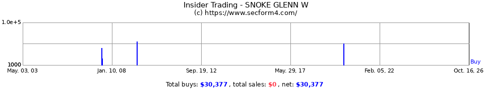 Insider Trading Transactions for Snoke Glenn W