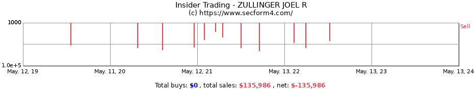 Insider Trading Transactions for ZULLINGER JOEL R