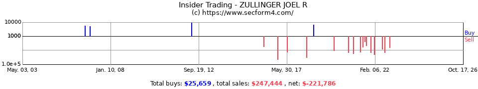Insider Trading Transactions for Zullinger Joel R