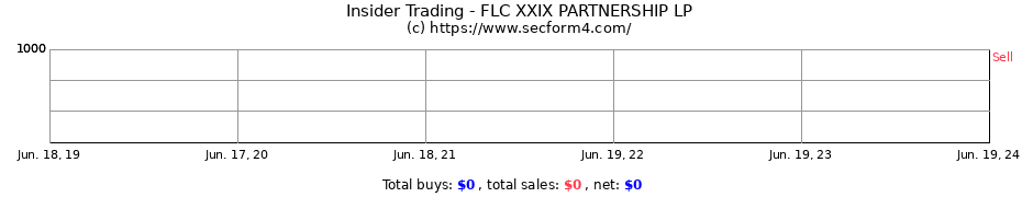 Insider Trading Transactions for FLC XXIX PARTNERSHIP LP