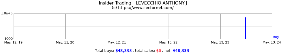 Insider Trading Transactions for LEVECCHIO ANTHONY J