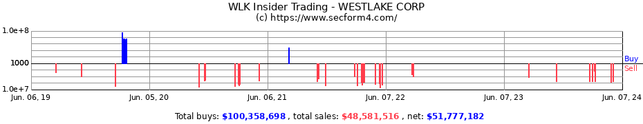 Insider Trading Transactions for WESTLAKE CORP