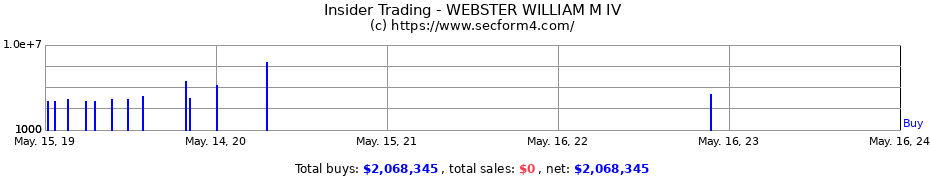 Insider Trading Transactions for WEBSTER WILLIAM M IV