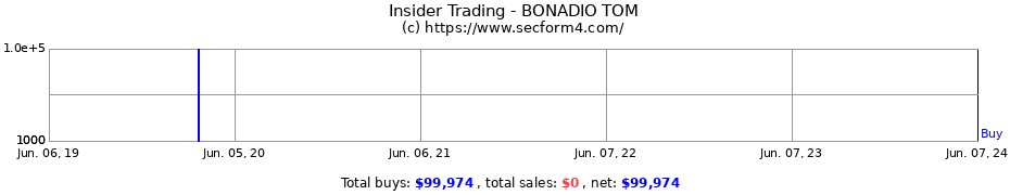 Insider Trading Transactions for BONADIO TOM