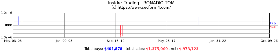 Insider Trading Transactions for Bonadio Tom