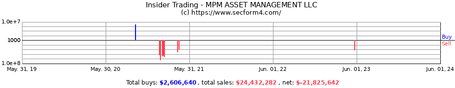 Insider Trading Transactions for MPM ASSET MANAGEMENT LLC