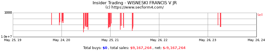 Insider Trading Transactions for WISNESKI FRANCIS V JR