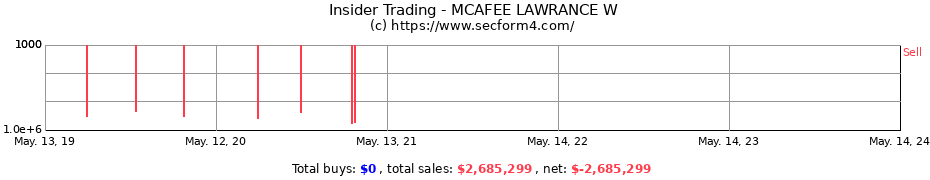 Insider Trading Transactions for MCAFEE LAWRANCE W
