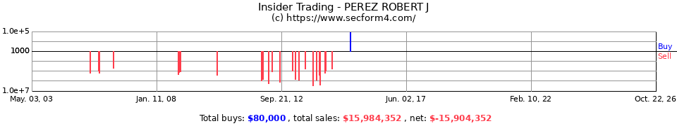 Insider Trading Transactions for Perez Robert J