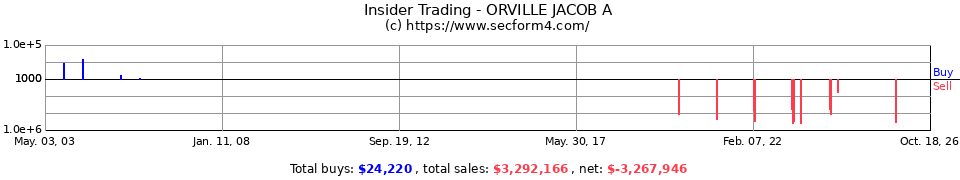 Insider Trading Transactions for Orville Jacob A